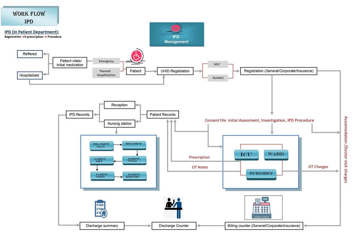Hospital Management Software 12 WORK FLOW IPD page 0001 1 1