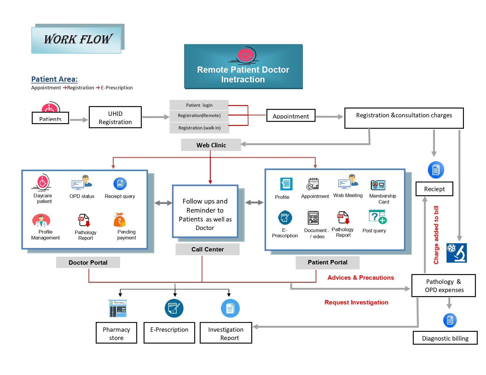 Hospital Management Software 13 work flow OPD page 0001 1