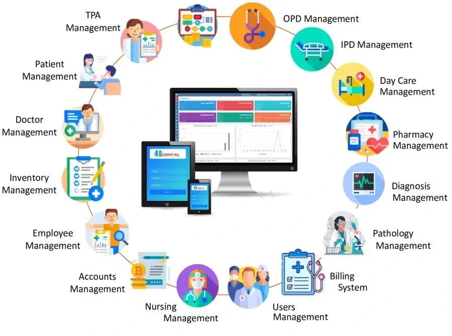 Best Hospital Management Software in India - Integrated Hospital Management Software showing OPD, IPD, Billing, Pharmacy, Pathology, Inventory, Doctor, Nursing, and Patient Management modules.
